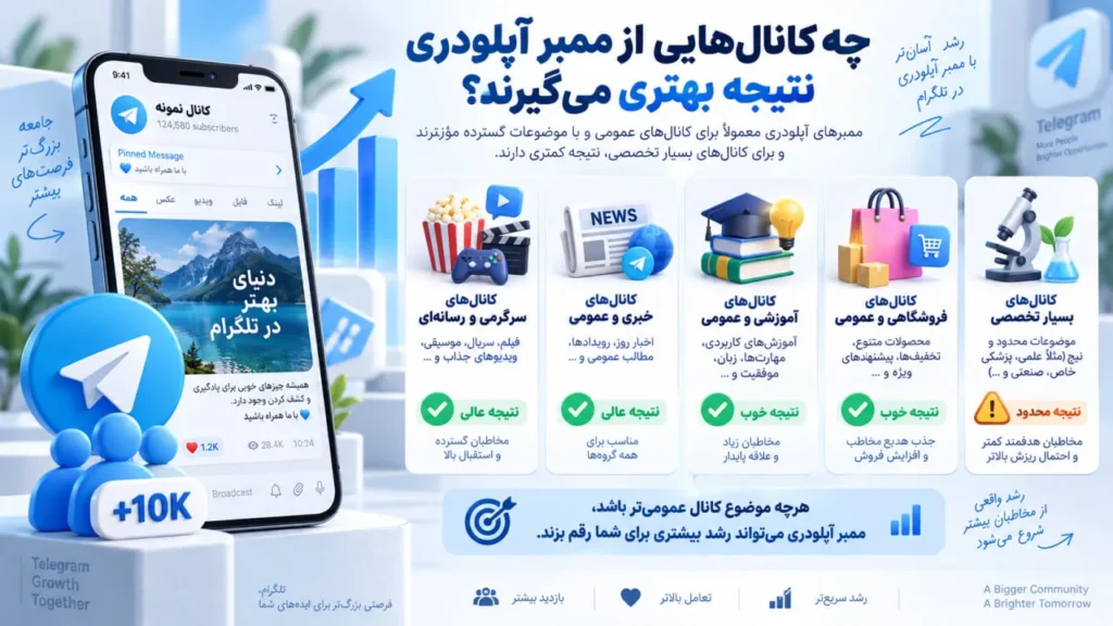 چه کانال‌هایی از ممبر آپلودری نتیجه بهتری می‌گیرند؟