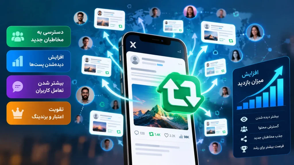 نقش ریتوییت توییتر در افزایش دیده‌شدن پست‌ها، بازنشر محتوا و دسترسی به مخاطبان جدید در X